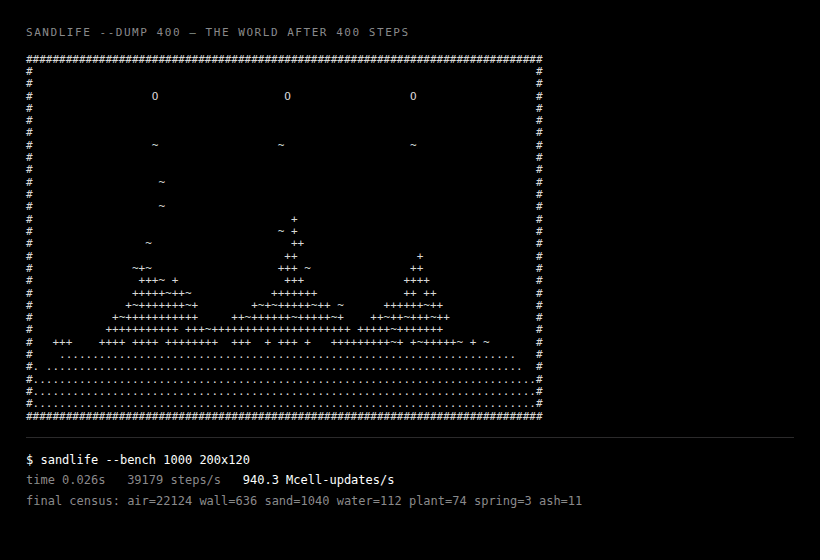 An ASCII dump of the world after 400 steps — three plants grown up from a sand bed, water pooled at the base, springs above — with a benchmark line underneath reading 940.3 Mcell-updates per second.