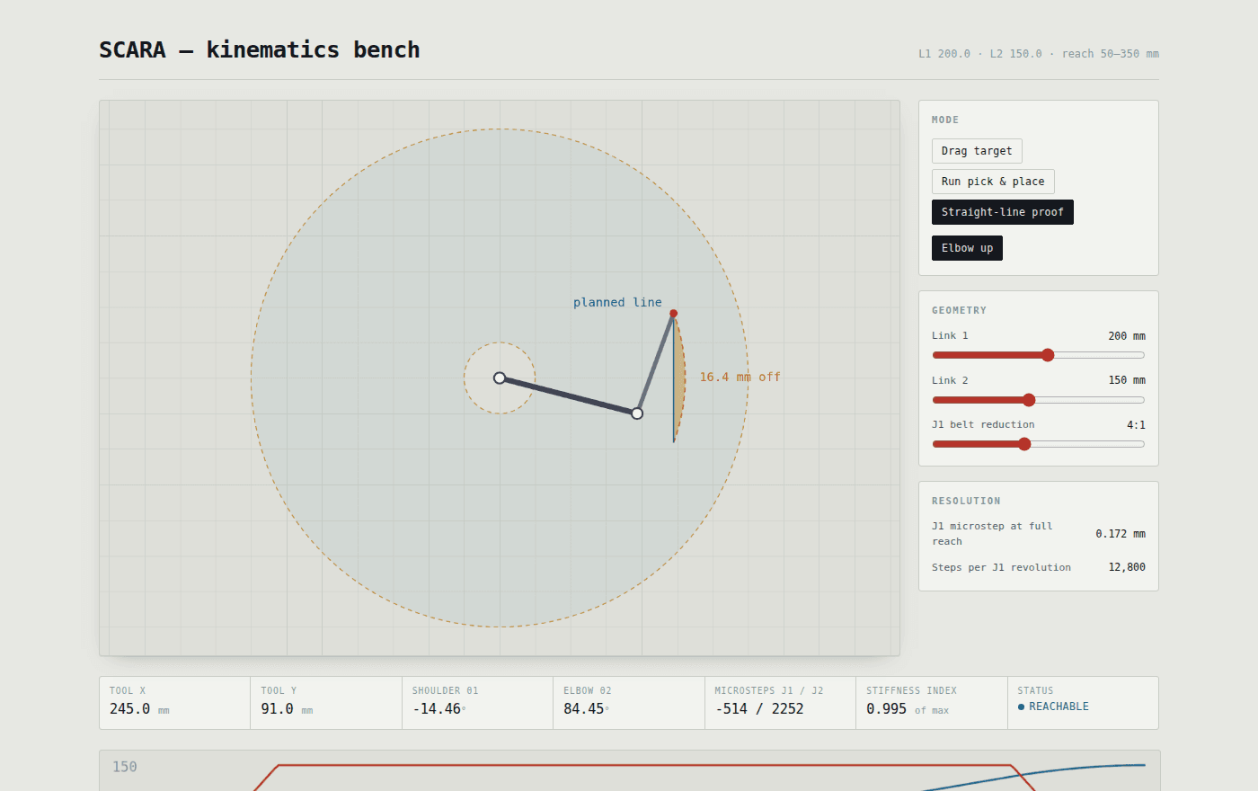 The kinematics bench: the arm posed inside its reachable ring, a straight-line move drawn against the arc the joints would sweep instead, and a resolution panel reading 0.172 mm per microstep at full reach.