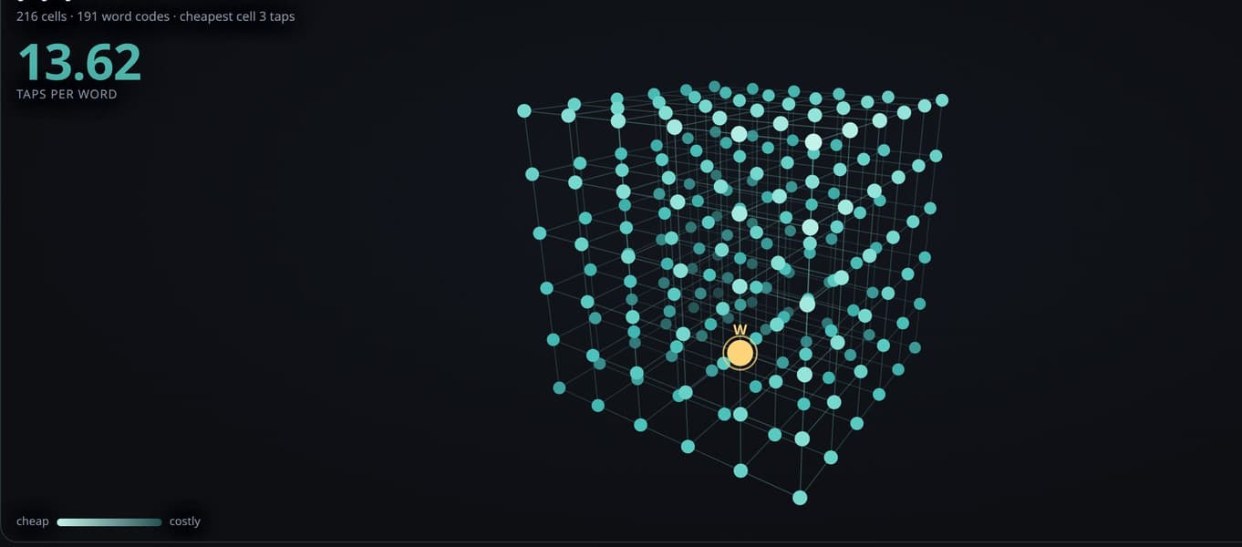 A 6x6x6 lattice of 216 tap-code cells drawn in perspective, one cell lit gold as a message passes through it, its coordinates 1-4-2 and cost of 7 taps read out in the corner, and the layout's 13.62 taps per word alongside.